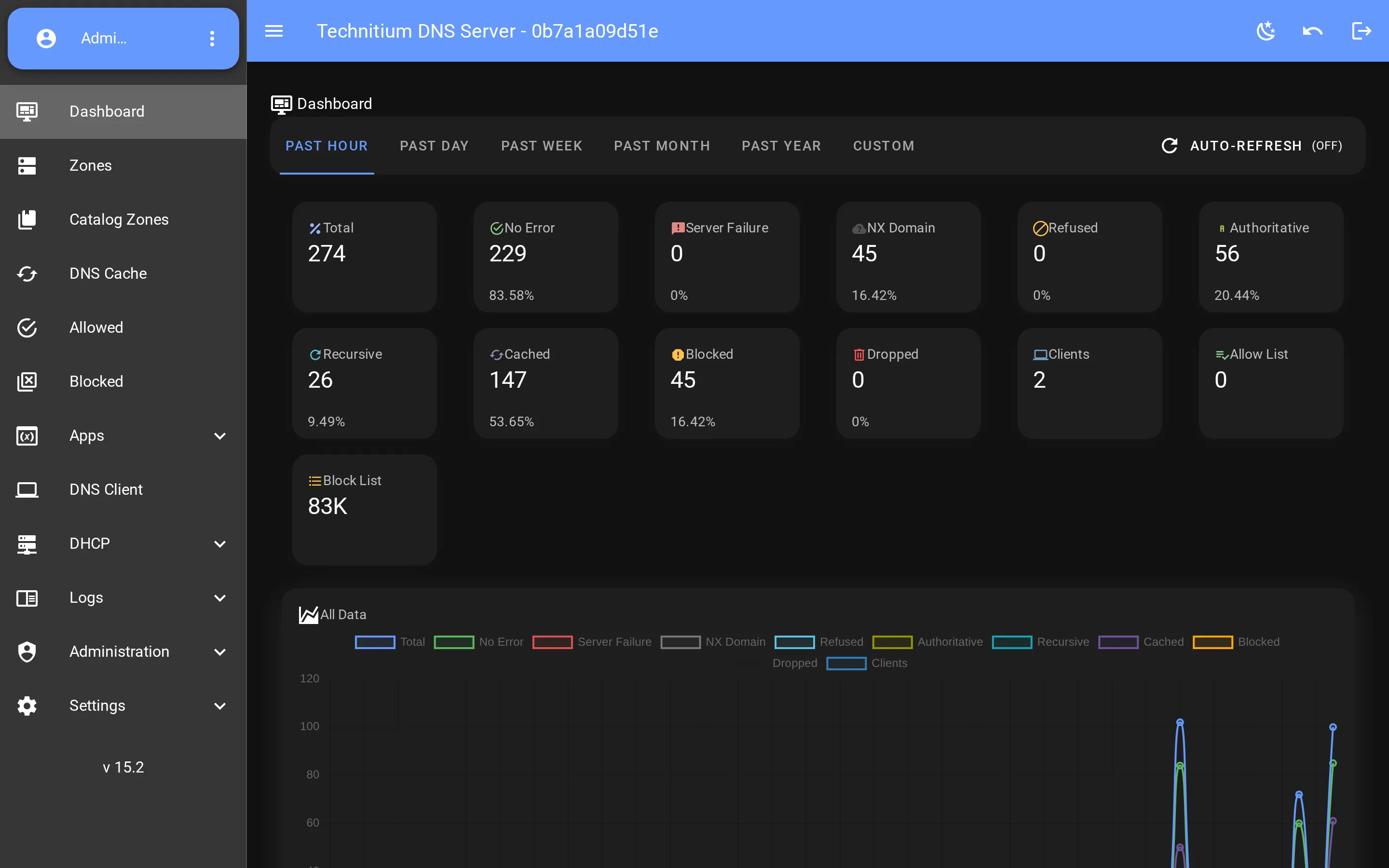 Technitium DNS Server dashboard in the VueTechnitium web console